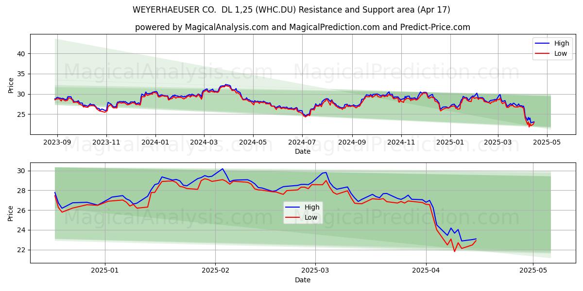  WEYERHAEUSER CO.  DL 1,25 (WHC.DU) Support and Resistance area (17 Apr) 