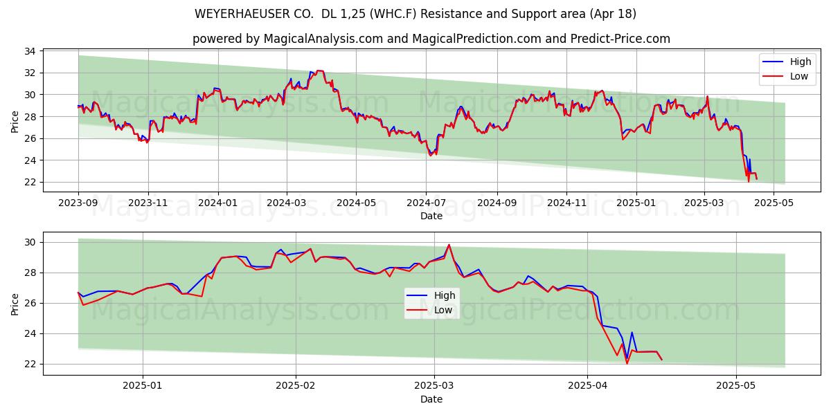  WEYERHAEUSER CO.  DL 1,25 (WHC.F) Support and Resistance area (18 Apr) 