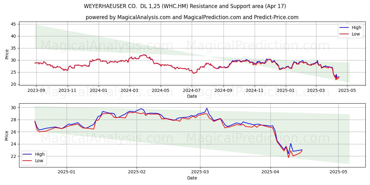  WEYERHAEUSER CO.  DL 1,25 (WHC.HM) Support and Resistance area (17 Apr) 