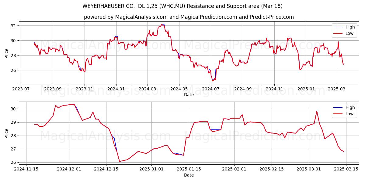  WEYERHAEUSER CO.  DL 1,25 (WHC.MU) Support and Resistance area (18 Mar) 