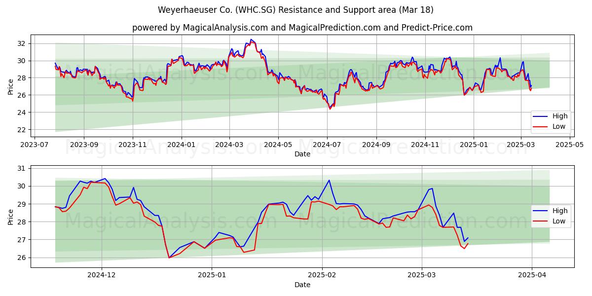  Weyerhaeuser Co. (WHC.SG) Support and Resistance area (18 Mar) 