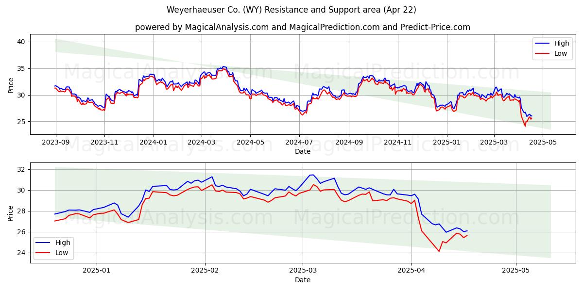  Weyerhaeuser Co. (WY) Support and Resistance area (22 Apr) 