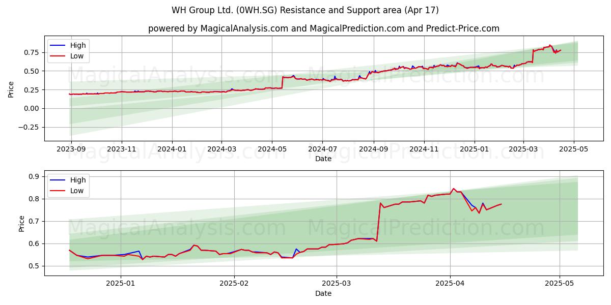  WH Group Ltd. (0WH.SG) Support and Resistance area (17 Apr) 