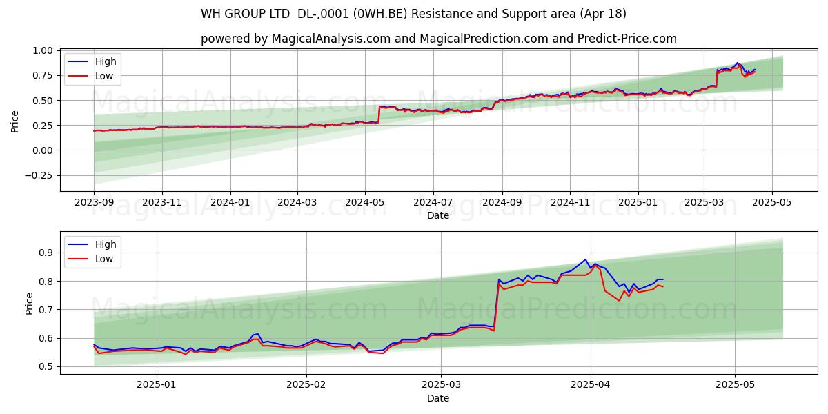  WH GROUP LTD  DL-,0001 (0WH.BE) Support and Resistance area (18 Apr) 