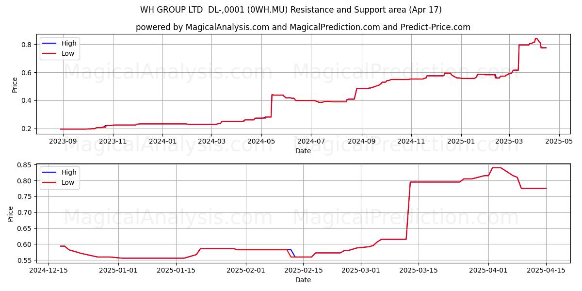  WH GROUP LTD  DL-,0001 (0WH.MU) Support and Resistance area (17 Apr) 