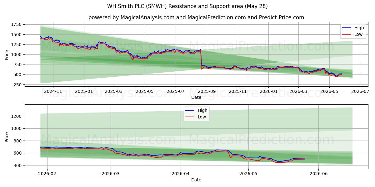  WH Smith PLC (SMWH) Support and Resistance area (27 May) 