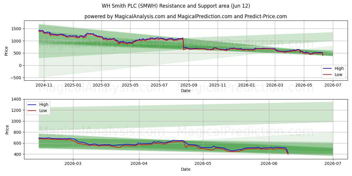  WH Smith PLC (SMWH) Support and Resistance area (11 Jun) 