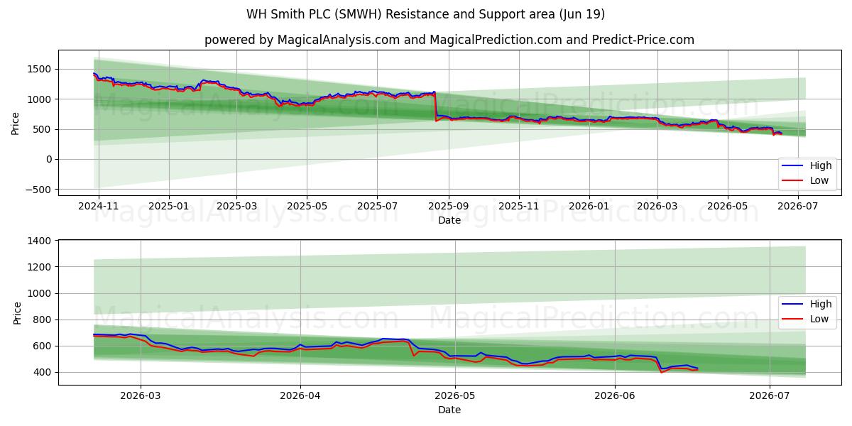  WH Smith PLC (SMWH) Support and Resistance area (18 Jun) 