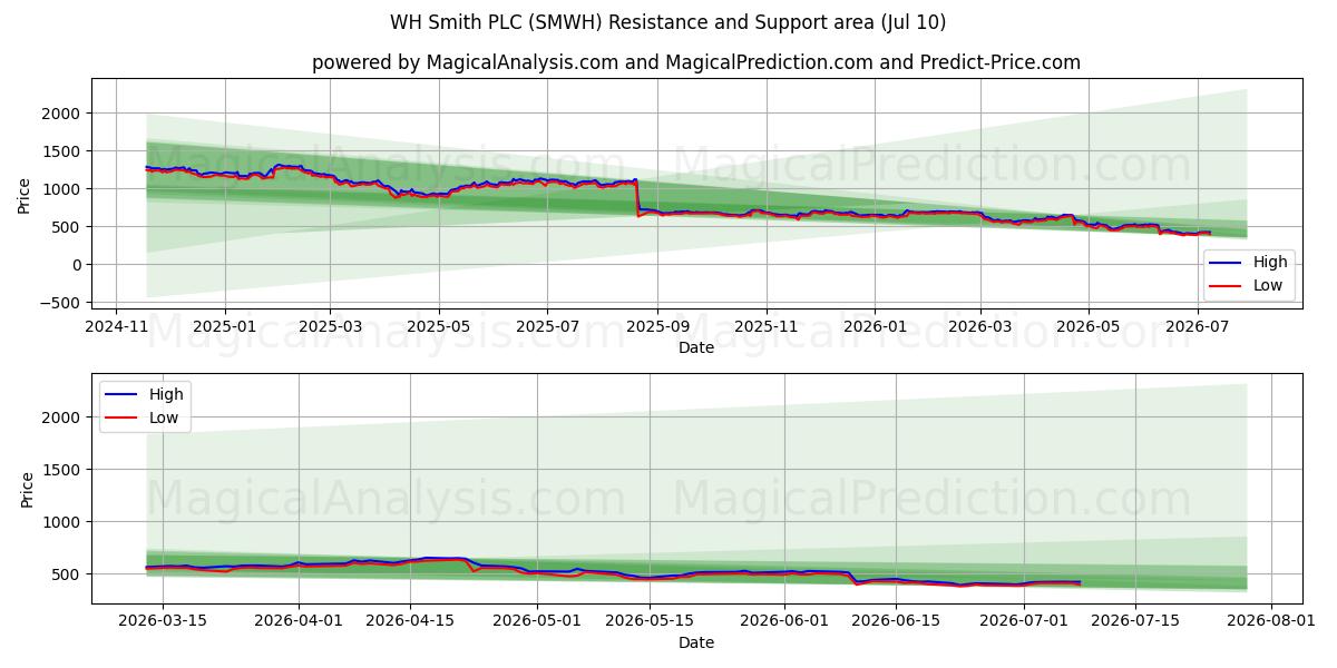  WH Smith PLC (SMWH) Support and Resistance area (09 Jul) 