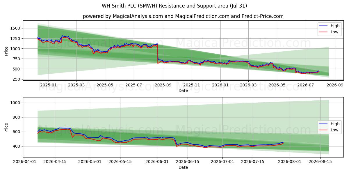  WH Smith PLC (SMWH) Support and Resistance area (30 Jul) 