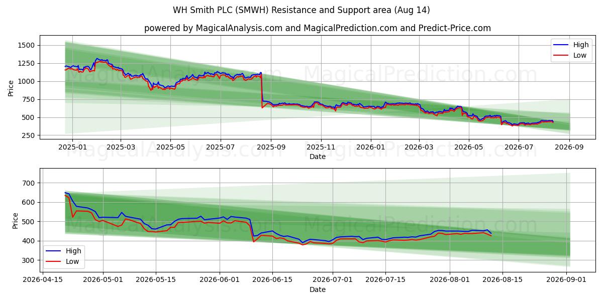  WH Smith PLC (SMWH) Support and Resistance area (13 Aug) 