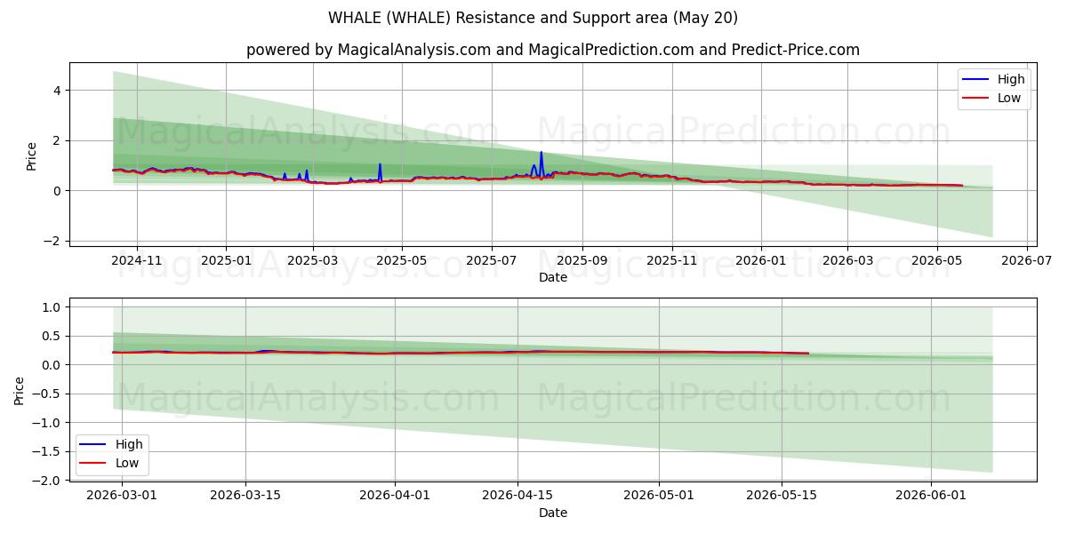  BALEINE (WHALE) Support and Resistance area (19 May) 