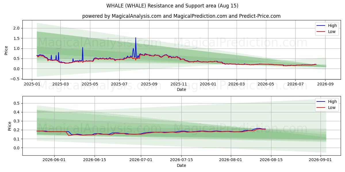  HVAL (WHALE) Support and Resistance area (14 Aug) 