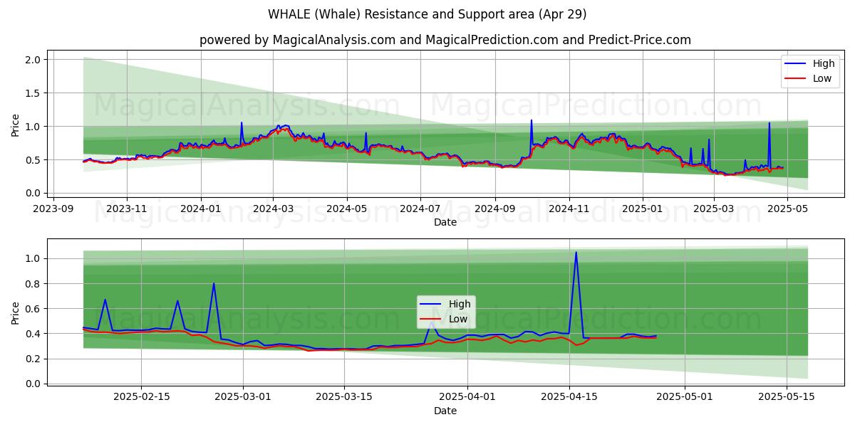 VAL (Whale) Support and Resistance area (29 Apr) VAL (Whale) Support and Resistance area (29 Apr)