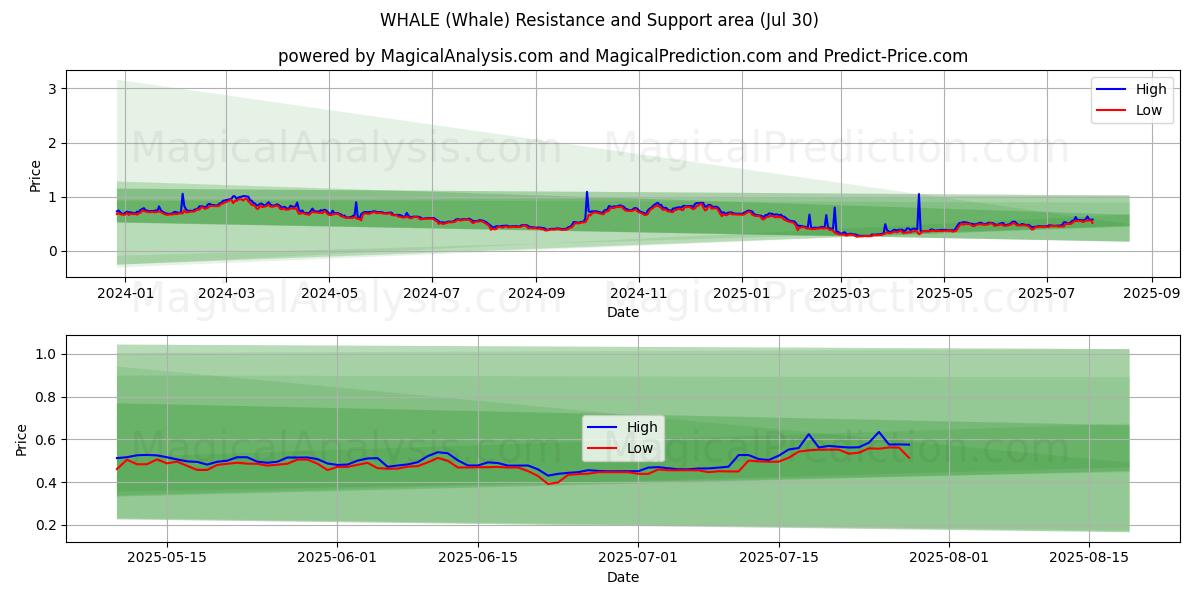  КИТ (Whale) Support and Resistance area (29 Jul) 