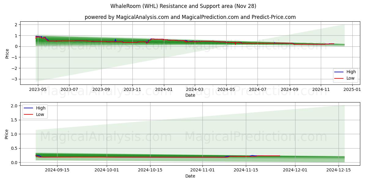  КитКомната (WHL) Support and Resistance area (28 Nov) 