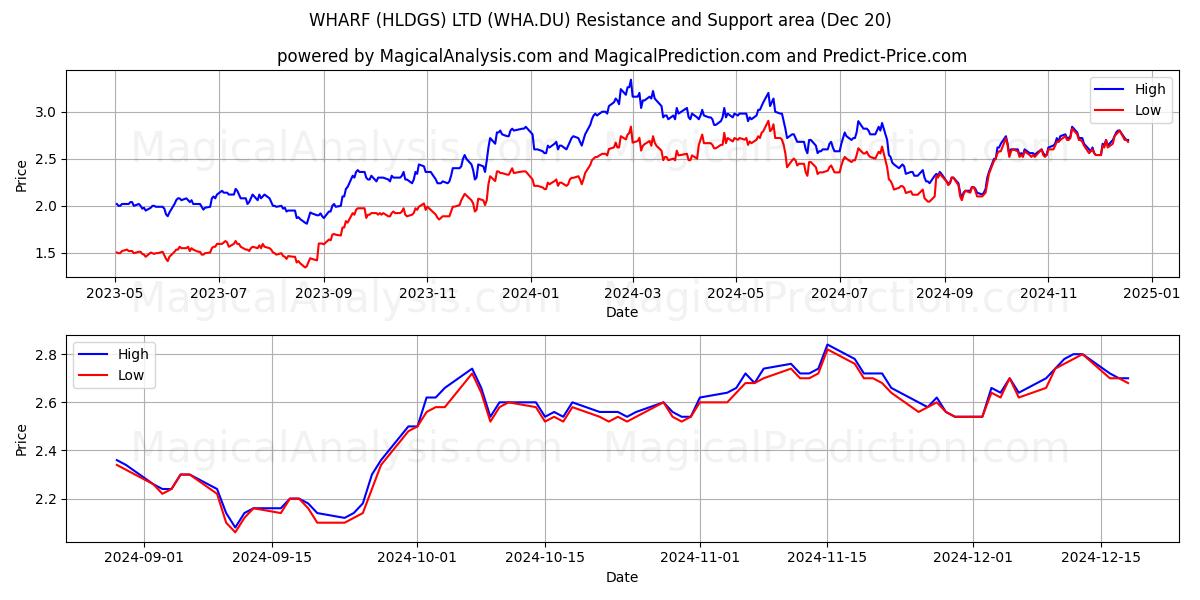  WHARF (HLDGS) LTD (WHA.DU) Support and Resistance area (20 Dec) 