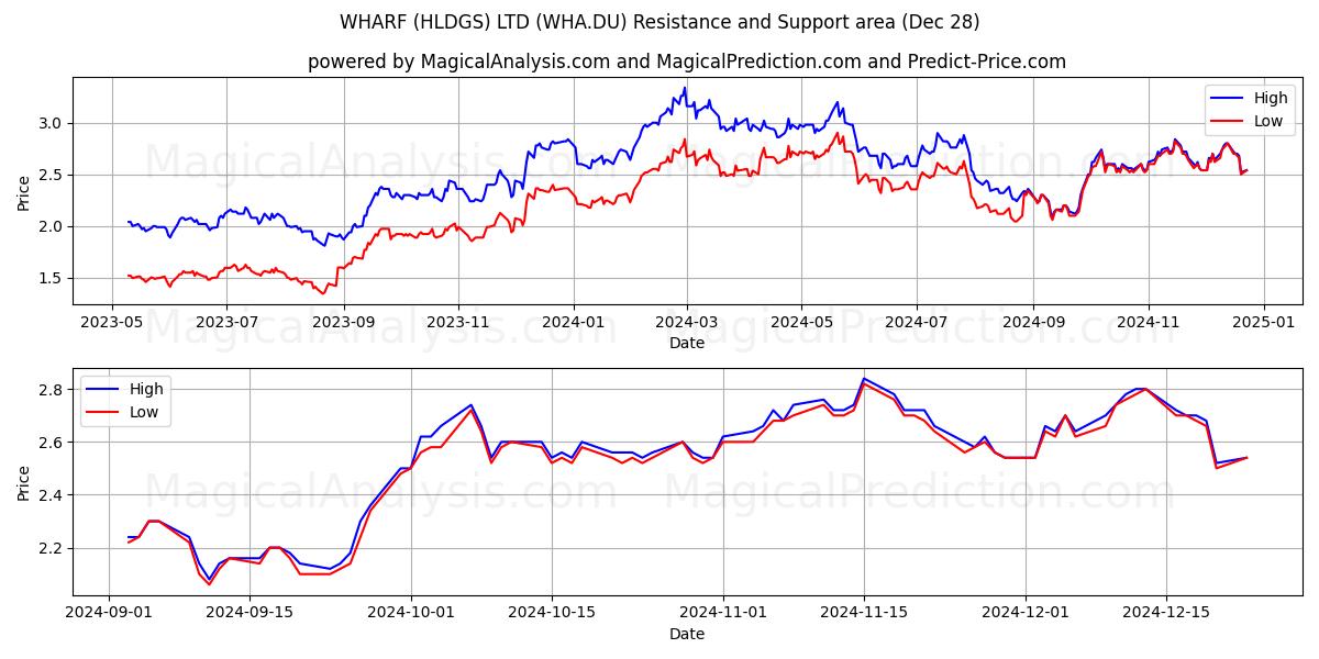  WHARF (HLDGS) LTD (WHA.DU) Support and Resistance area (21 Dec) 