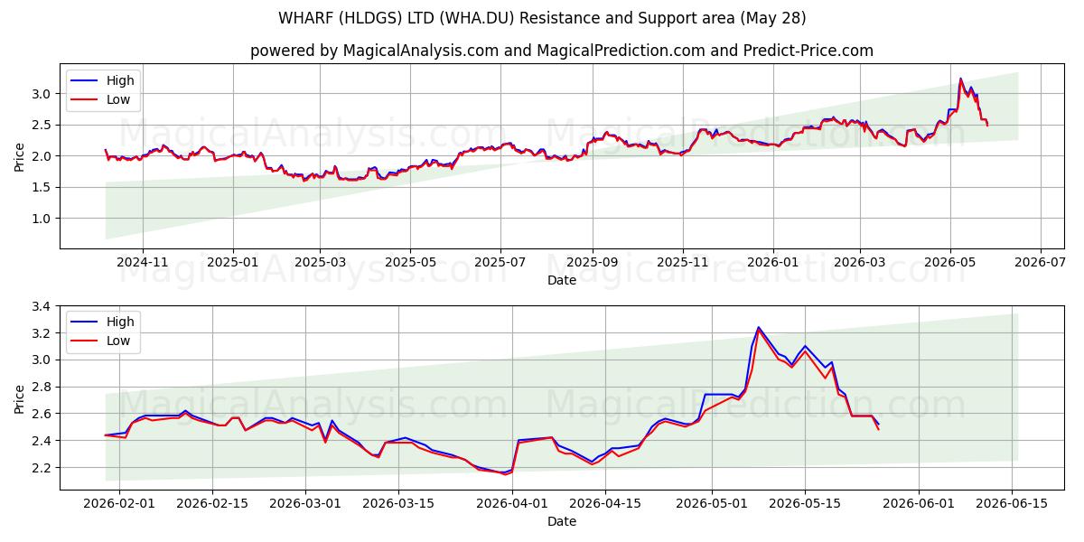  WHARF (HLDGS) LTD (WHA.DU) Support and Resistance area (27 May) 