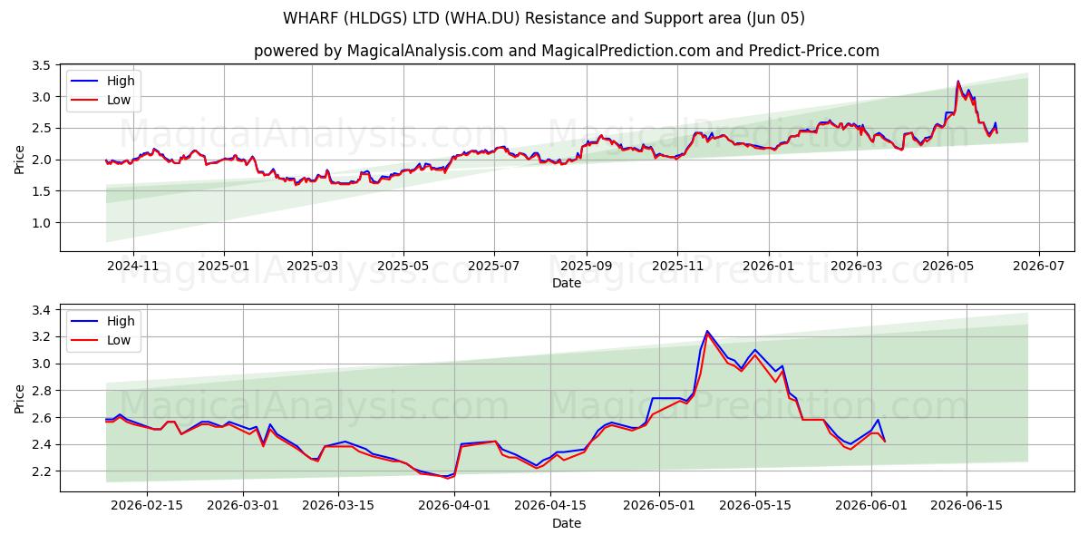  WHARF (HLDGS) LTD (WHA.DU) Support and Resistance area (04 Jun) 