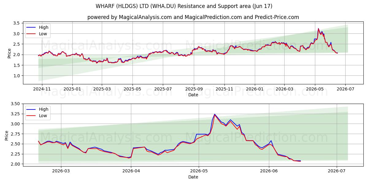  WHARF (HLDGS) LTD (WHA.DU) Support and Resistance area (10 Jun) 