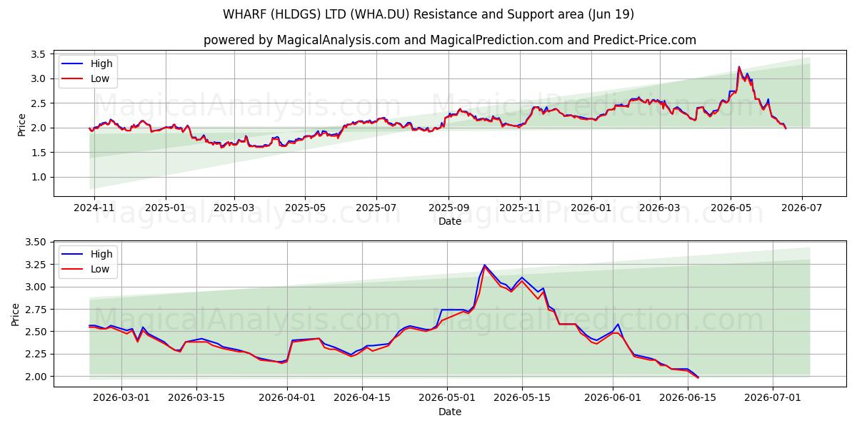  WHARF (HLDGS) LTD (WHA.DU) Support and Resistance area (18 Jun) 