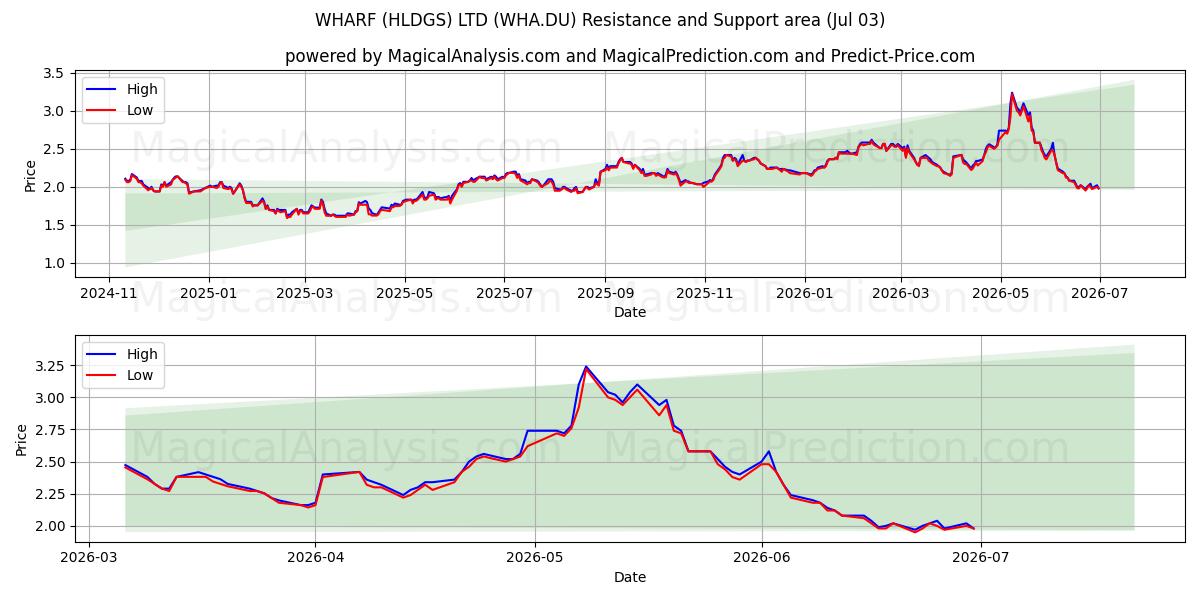  WHARF (HLDGS) LTD (WHA.DU) Support and Resistance area (02 Jul) 