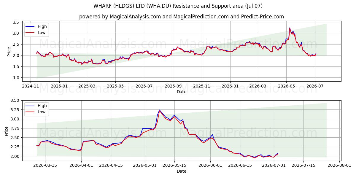  WHARF (HLDGS) LTD (WHA.DU) Support and Resistance area (06 Jul) 