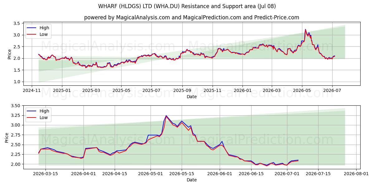  WHARF (HLDGS) LTD (WHA.DU) Support and Resistance area (07 Jul) 