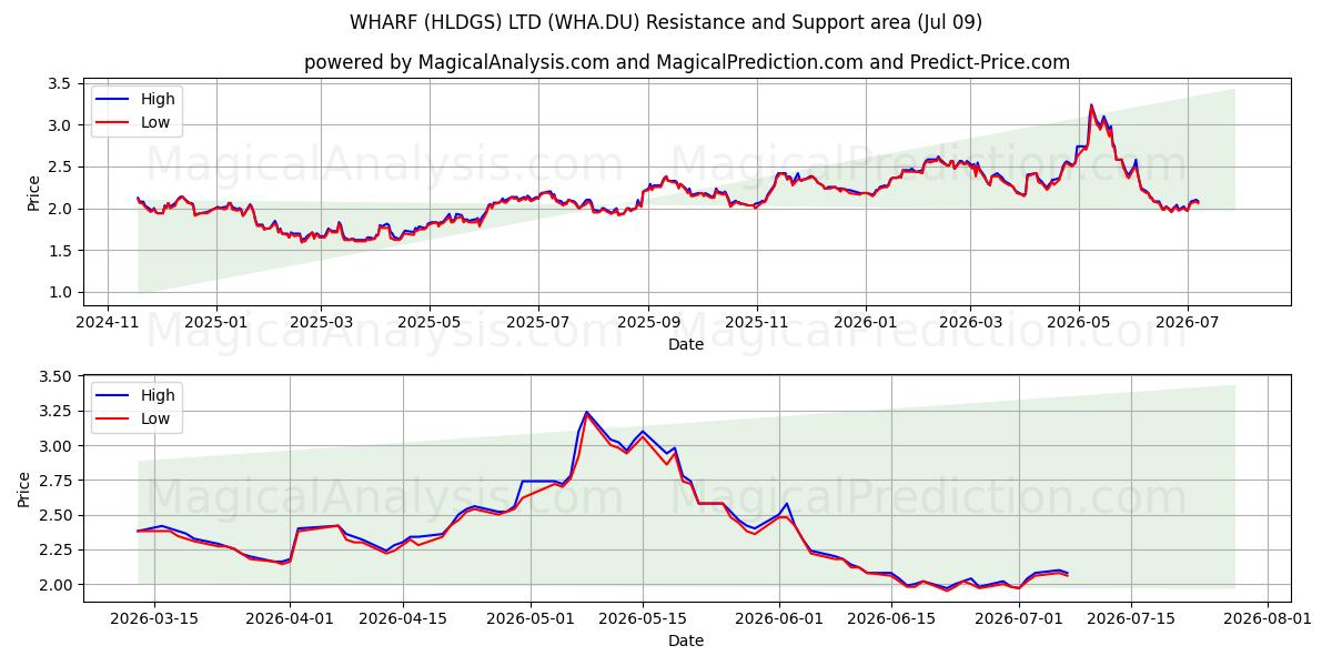  WHARF (HLDGS) LTD (WHA.DU) Support and Resistance area (08 Jul) 