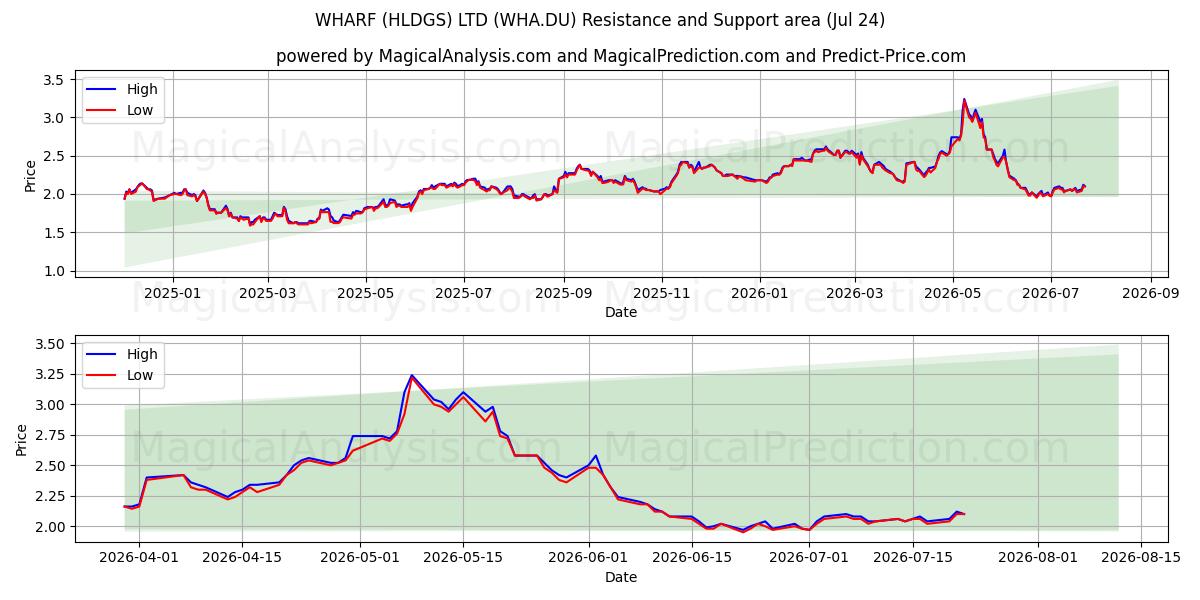  WHARF (HLDGS) LTD (WHA.DU) Support and Resistance area (23 Jul) 