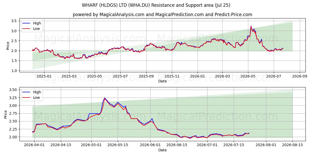  WHARF (HLDGS) LTD (WHA.DU) Support and Resistance area (24 Jul) 