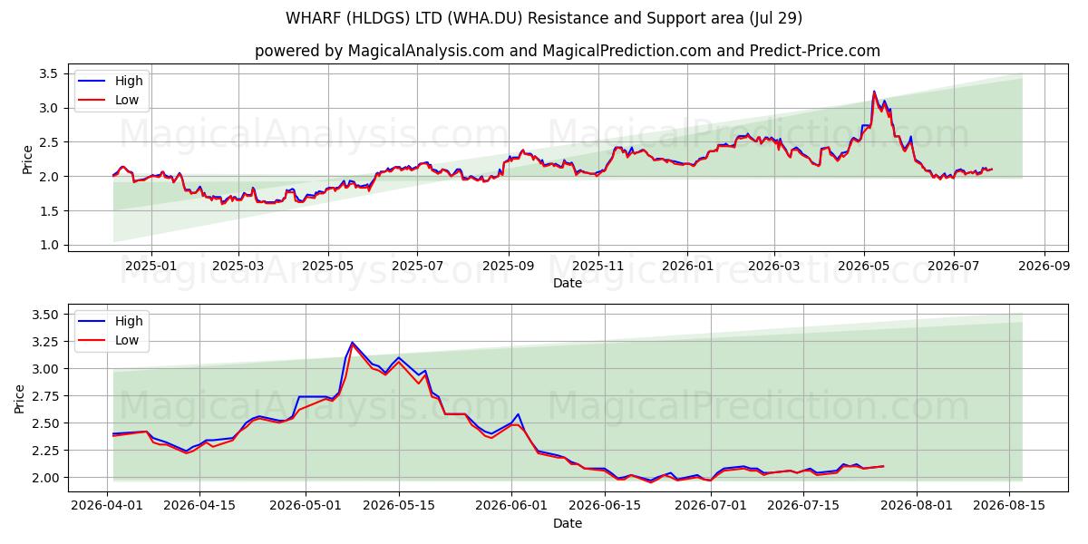  WHARF (HLDGS) LTD (WHA.DU) Support and Resistance area (28 Jul) 