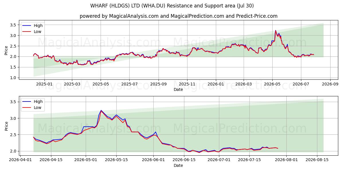  WHARF (HLDGS) LTD (WHA.DU) Support and Resistance area (29 Jul) 