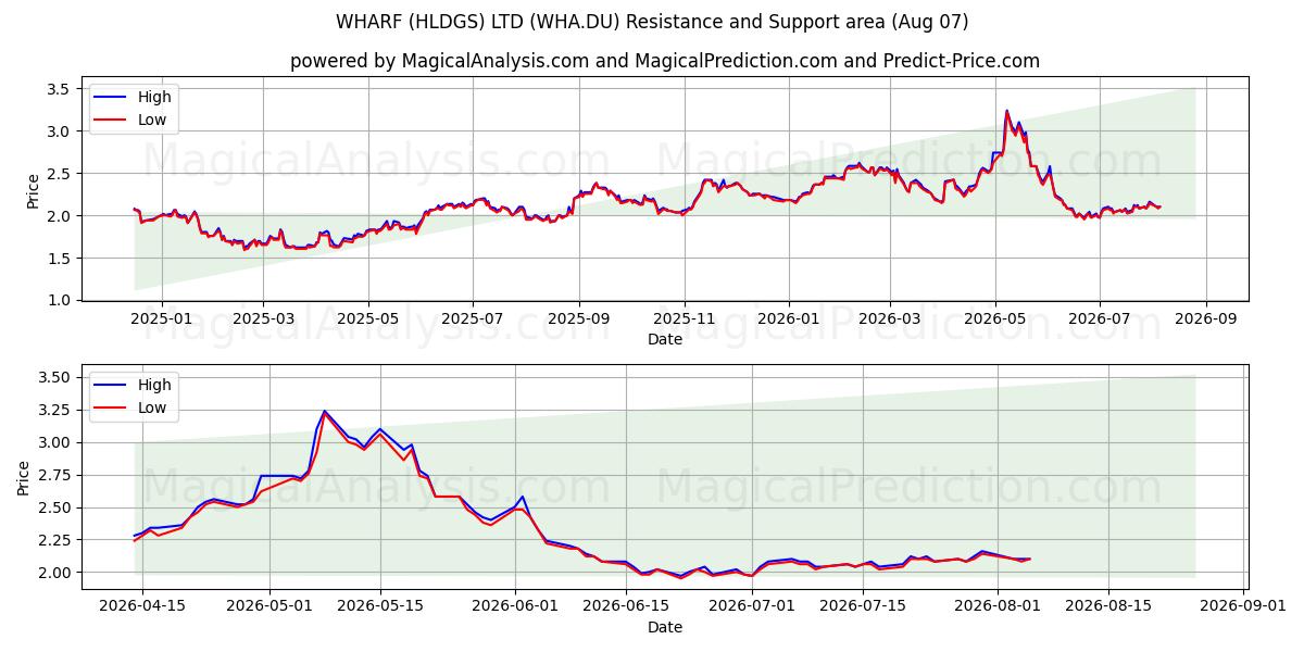  WHARF (HLDGS) LTD (WHA.DU) Support and Resistance area (06 Aug) 