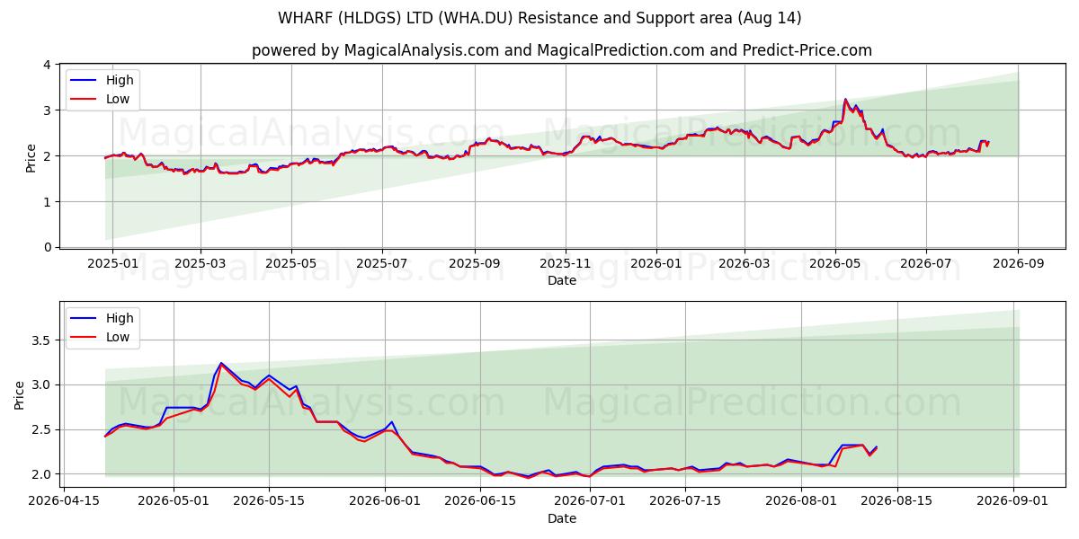  WHARF (HLDGS) LTD (WHA.DU) Support and Resistance area (13 Aug) 