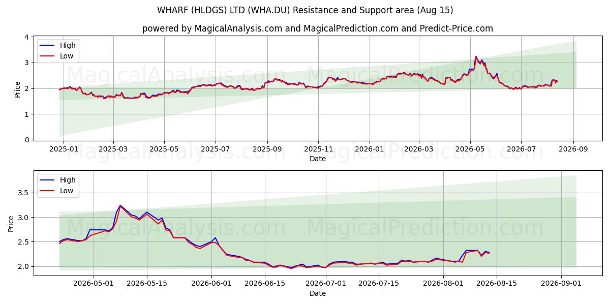  WHARF (HLDGS) LTD (WHA.DU) Support and Resistance area (14 Aug) 