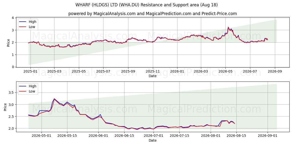  WHARF (HLDGS) LTD (WHA.DU) Support and Resistance area (17 Aug) 