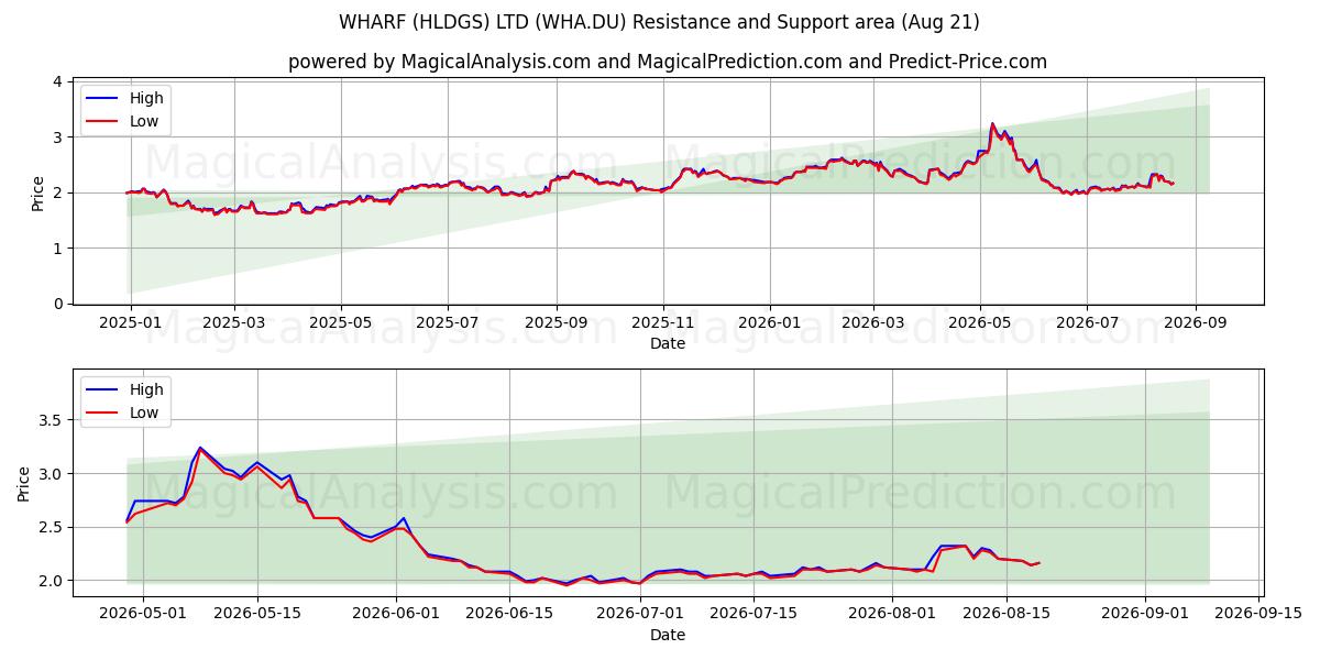  WHARF (HLDGS) LTD (WHA.DU) Support and Resistance area (18 Aug) 