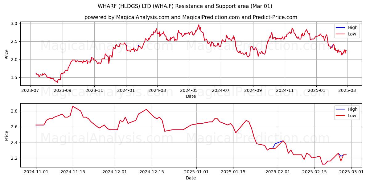  WHARF (HLDGS) LTD (WHA.F) Support and Resistance area (14 Mar) 