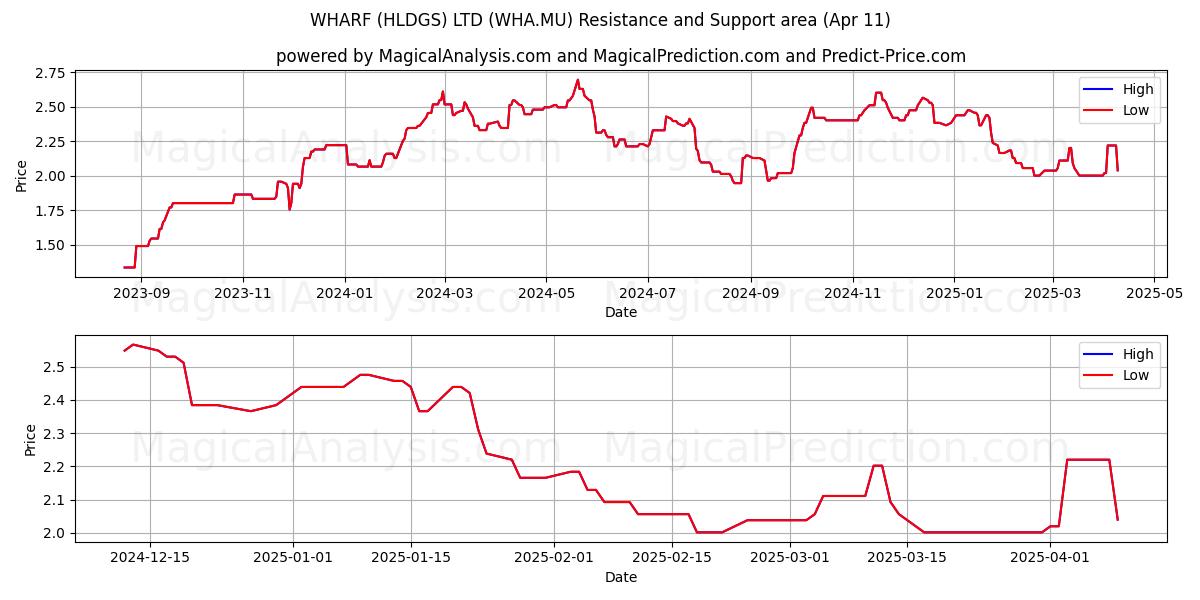  WHARF (HLDGS) LTD (WHA.MU) Support and Resistance area (11 Apr) 