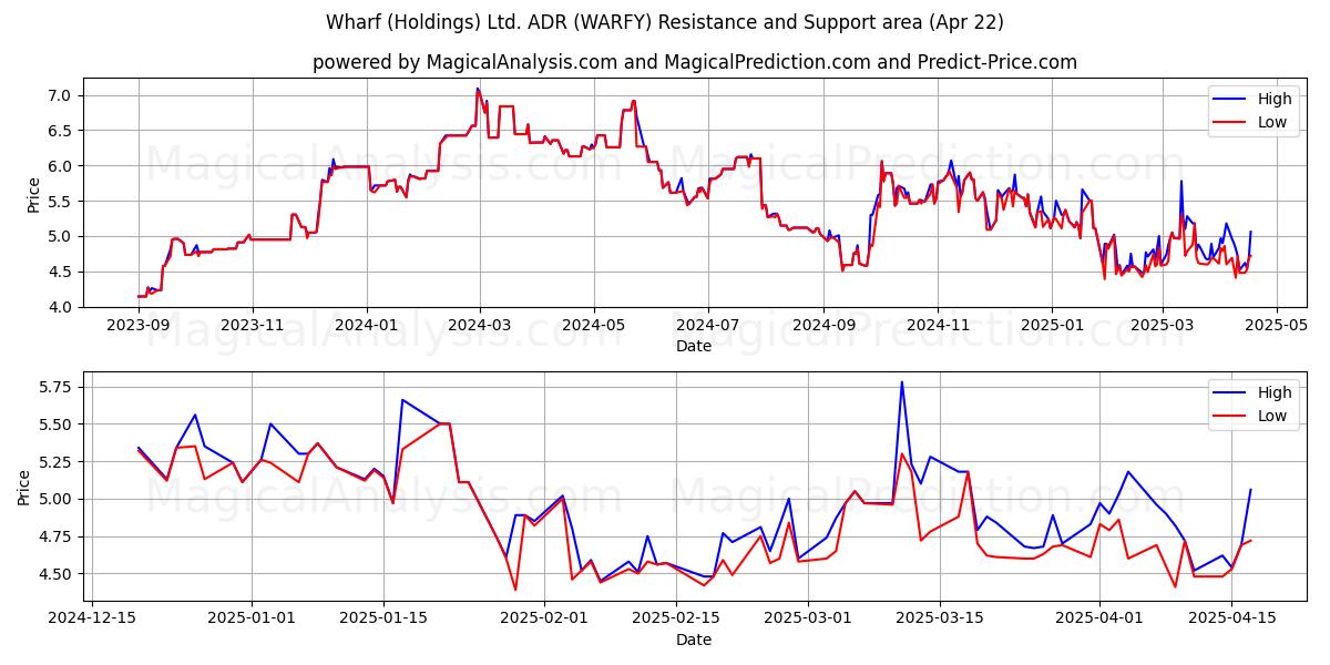  Wharf (Holdings) Ltd. ADR (WARFY) Support and Resistance area (22 Apr) 