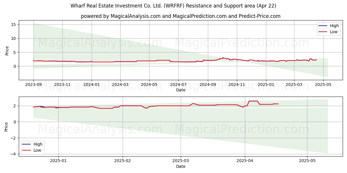  Wharf Real Estate Investment Co. Ltd. (WRFRF) Support and Resistance area (22 Apr) 