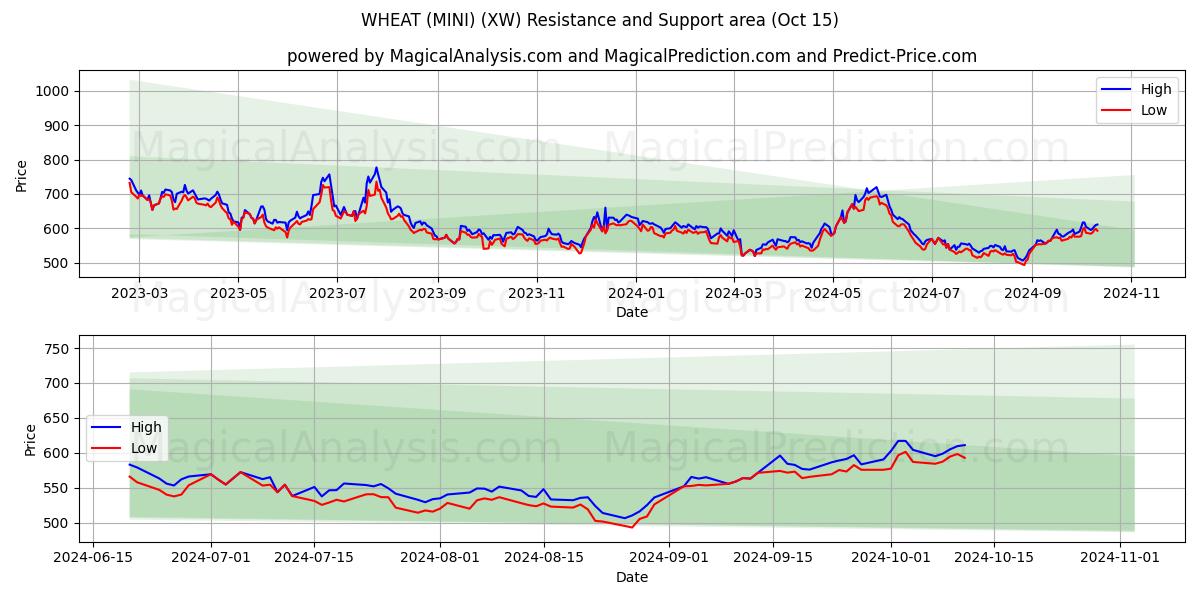  밀(미니) (XW) Support and Resistance area (15 Oct) 