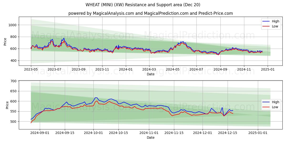  TRIGO (MINI) (XW) Support and Resistance area (20 Dec) 