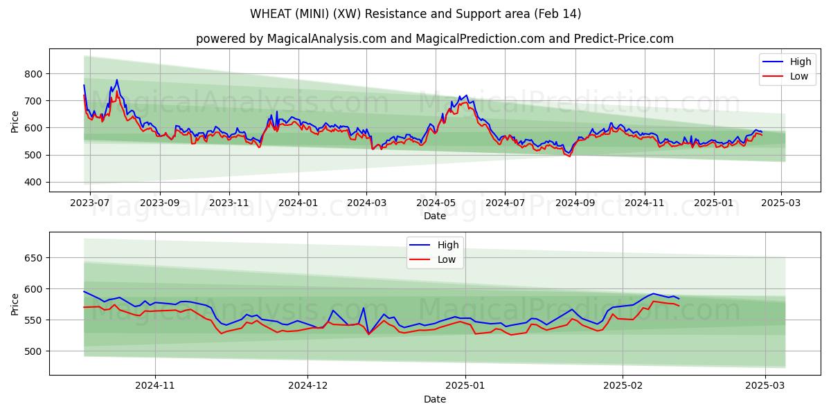  HVETE (MINI) (XW) Support and Resistance area (04 Feb) 