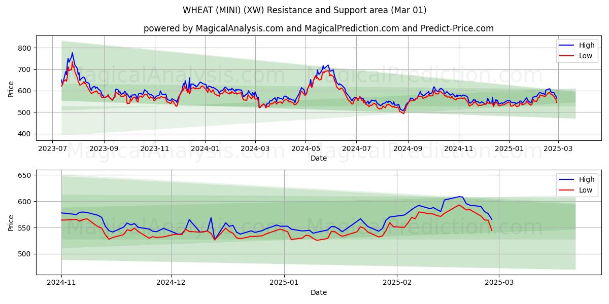  小麦（ミニ） (XW) Support and Resistance area (01 Mar) 