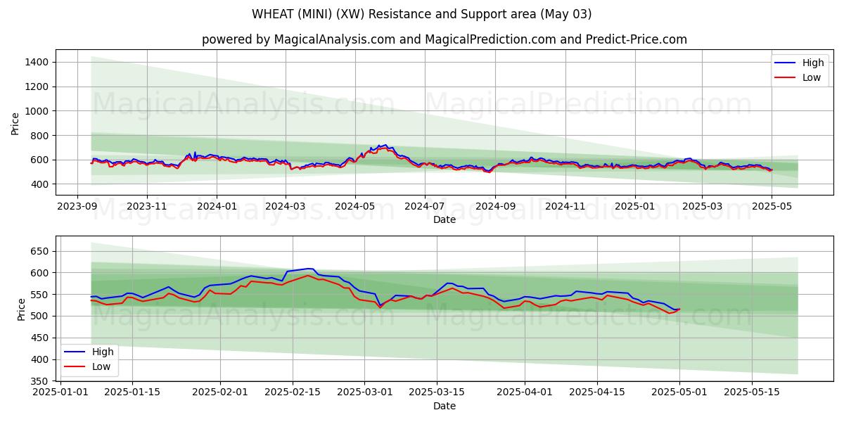 GRANO (MINI) (XW) Support and Resistance area (03 May) GRANO (MINI) (XW) Support and Resistance area (03 May)