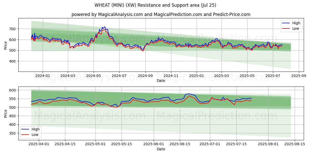  گندم (MINI) (XW) Support and Resistance area (24 Jul) 