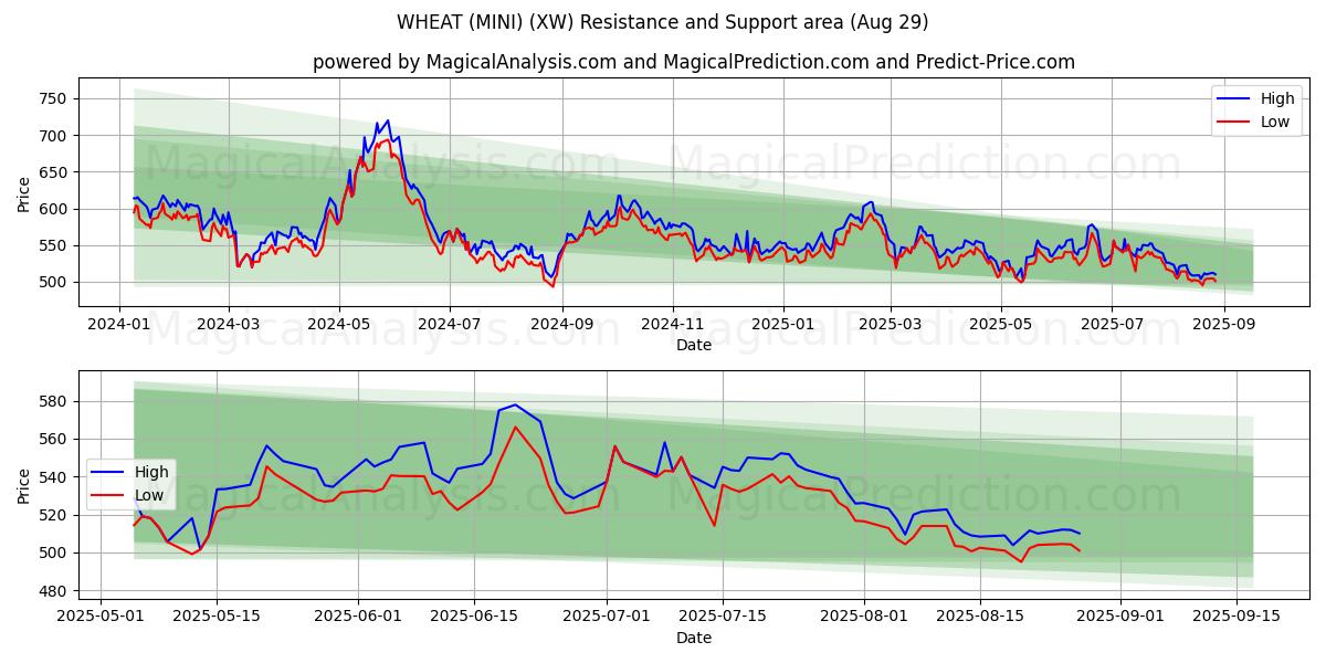  小麦（ミニ） (XW) Support and Resistance area (28 Aug) 